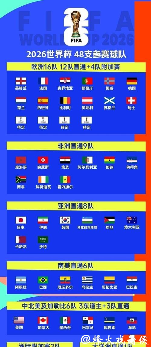 2026世界杯外围战队实力分析 2026世界杯外围战队实力分析